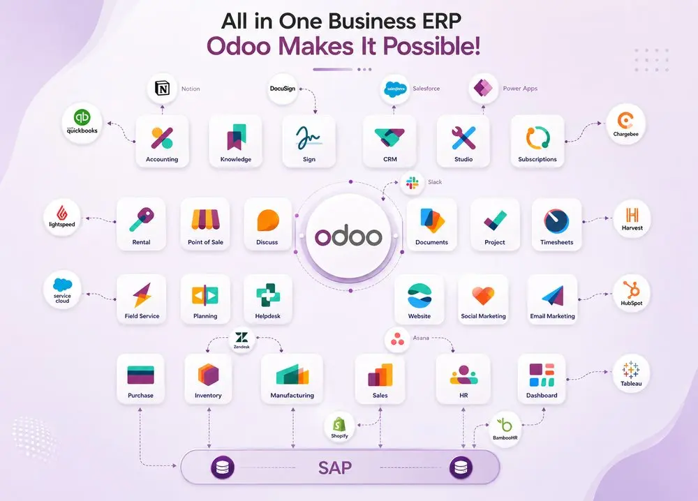 All in One Business ERP — Odoo Makes It Possible!​